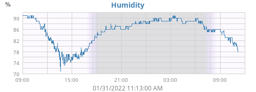 Humidity