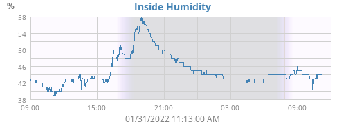Inside Humidity