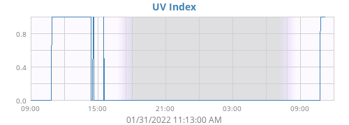 UV Index