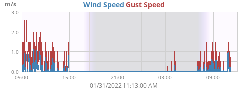 Wind Speed