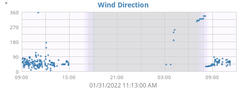 Wind Direction