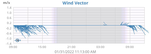 Wind Vector