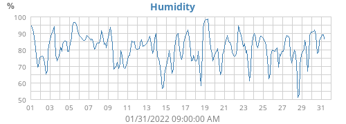 Humidity