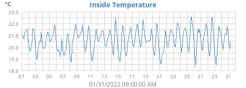 Inside Temperature