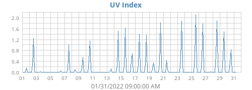UV Index