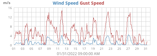 Wind Speed