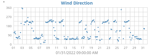 Wind Direction