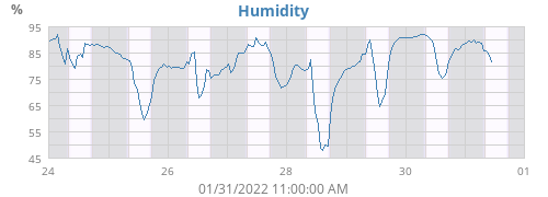 Humidity