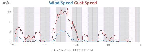 Wind Speed