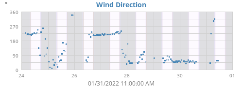 Wind Direction