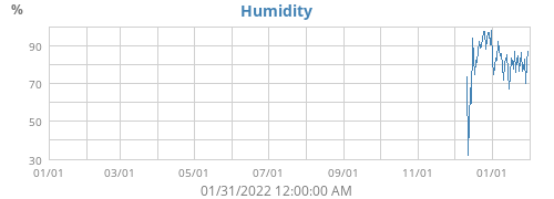 Humidity
