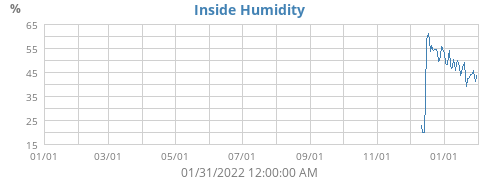 Inside Humidity