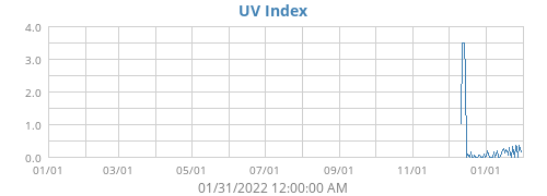UV Index