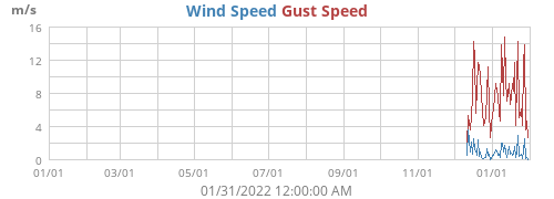 Wind Speed