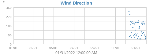 Wind Direction
