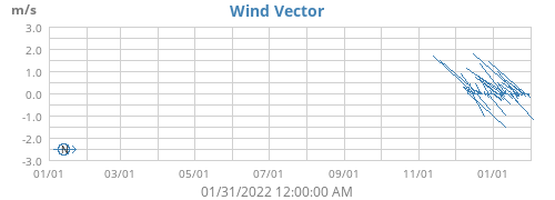 Wind Vector
